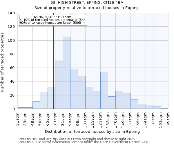 63, HIGH STREET, EPPING, CM16 4BA: Size of property relative to terraced houses houses in Epping