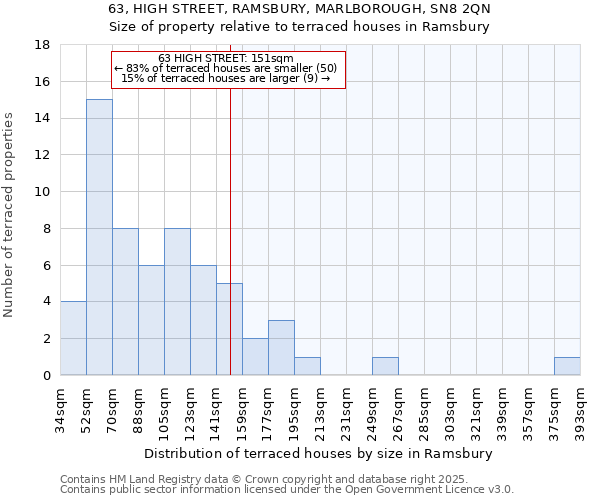 63, HIGH STREET, RAMSBURY, MARLBOROUGH, SN8 2QN: Size of property relative to terraced houses houses in Ramsbury