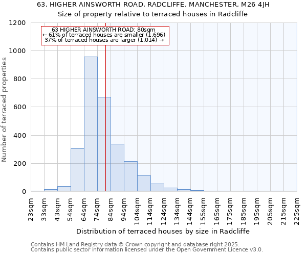 63, HIGHER AINSWORTH ROAD, RADCLIFFE, MANCHESTER, M26 4JH: Size of property relative to terraced houses houses in Radcliffe