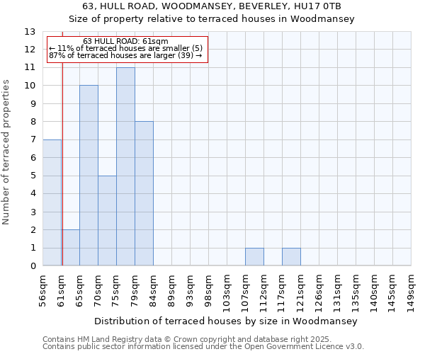 63, HULL ROAD, WOODMANSEY, BEVERLEY, HU17 0TB: Size of property relative to terraced houses houses in Woodmansey
