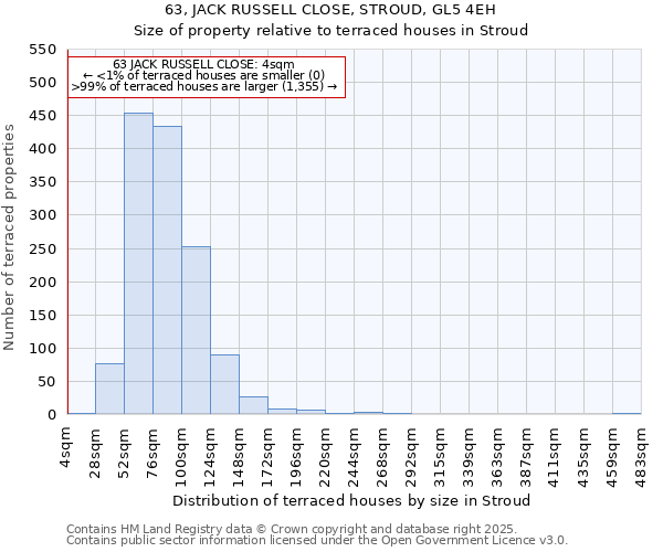 63, JACK RUSSELL CLOSE, STROUD, GL5 4EH: Size of property relative to terraced houses houses in Stroud