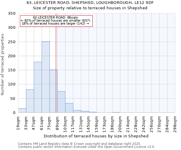 63, LEICESTER ROAD, SHEPSHED, LOUGHBOROUGH, LE12 9DF: Size of property relative to terraced houses houses in Shepshed