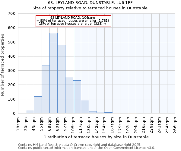 63, LEYLAND ROAD, DUNSTABLE, LU6 1FF: Size of property relative to terraced houses houses in Dunstable