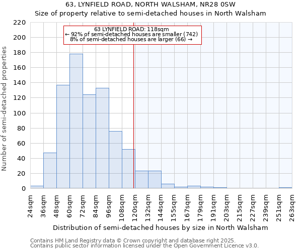 63, LYNFIELD ROAD, NORTH WALSHAM, NR28 0SW: Size of property relative to semi-detached houses houses in North Walsham