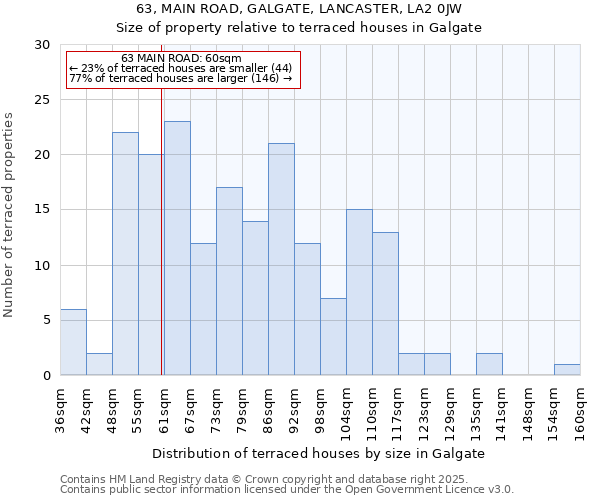 63, MAIN ROAD, GALGATE, LANCASTER, LA2 0JW: Size of property relative to terraced houses houses in Galgate