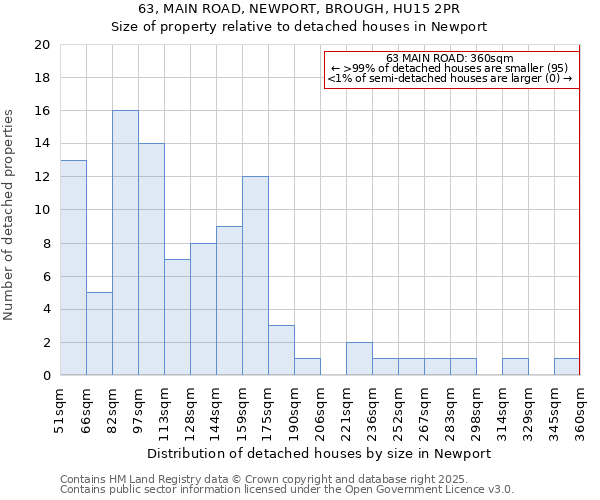63, MAIN ROAD, NEWPORT, BROUGH, HU15 2PR: Size of property relative to detached houses houses in Newport
