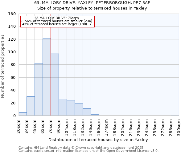 63, MALLORY DRIVE, YAXLEY, PETERBOROUGH, PE7 3AF: Size of property relative to terraced houses houses in Yaxley