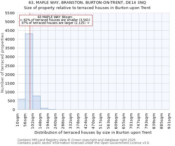 63, MAPLE WAY, BRANSTON, BURTON-ON-TRENT, DE14 3NQ: Size of property relative to terraced houses houses in Burton upon Trent