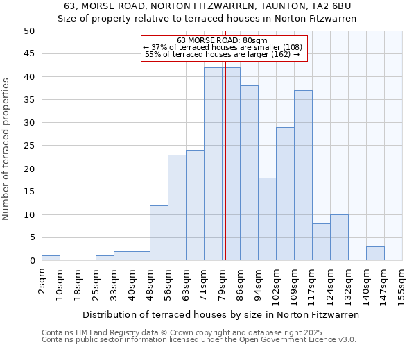 63, MORSE ROAD, NORTON FITZWARREN, TAUNTON, TA2 6BU: Size of property relative to terraced houses houses in Norton Fitzwarren