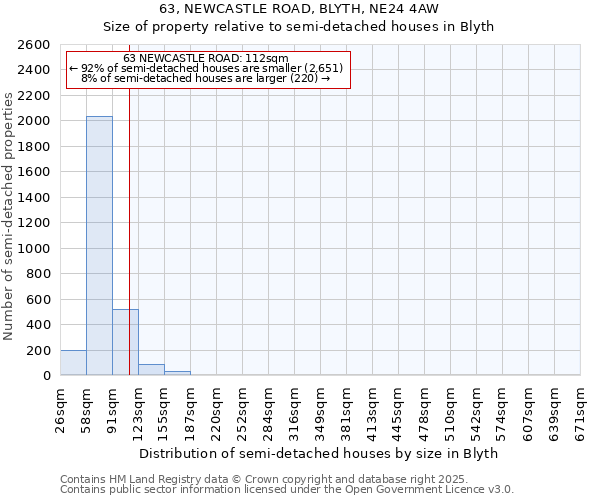 63, NEWCASTLE ROAD, BLYTH, NE24 4AW: Size of property relative to semi-detached houses houses in Blyth