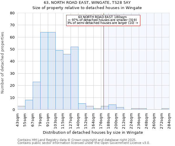63, NORTH ROAD EAST, WINGATE, TS28 5AY: Size of property relative to detached houses houses in Wingate