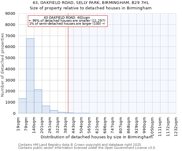 63, OAKFIELD ROAD, SELLY PARK, BIRMINGHAM, B29 7HL: Size of property relative to detached houses houses in Birmingham