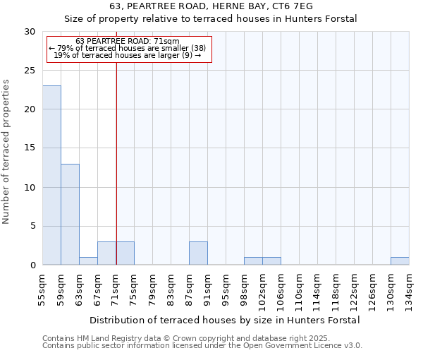 63, PEARTREE ROAD, HERNE BAY, CT6 7EG: Size of property relative to terraced houses houses in Hunters Forstal