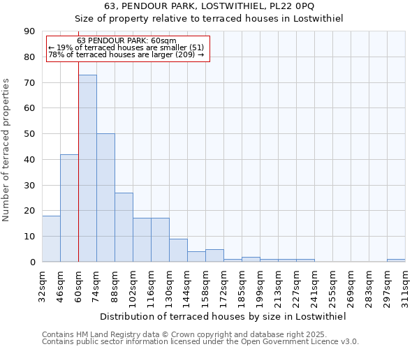 63, PENDOUR PARK, LOSTWITHIEL, PL22 0PQ: Size of property relative to terraced houses houses in Lostwithiel