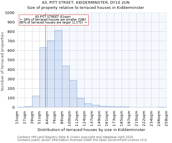 63, PITT STREET, KIDDERMINSTER, DY10 2UN: Size of property relative to terraced houses houses in Kidderminster