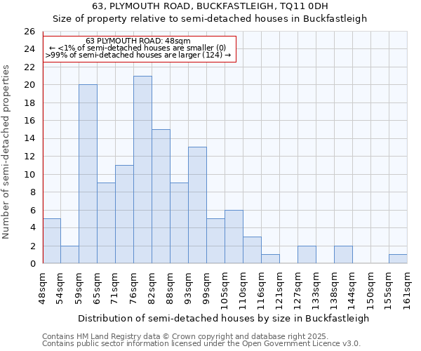 63, PLYMOUTH ROAD, BUCKFASTLEIGH, TQ11 0DH: Size of property relative to semi-detached houses houses in Buckfastleigh