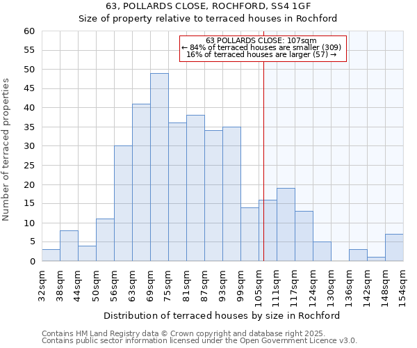 63, POLLARDS CLOSE, ROCHFORD, SS4 1GF: Size of property relative to terraced houses houses in Rochford