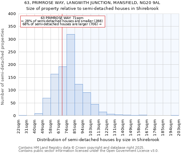 63, PRIMROSE WAY, LANGWITH JUNCTION, MANSFIELD, NG20 9AL: Size of property relative to semi-detached houses houses in Shirebrook
