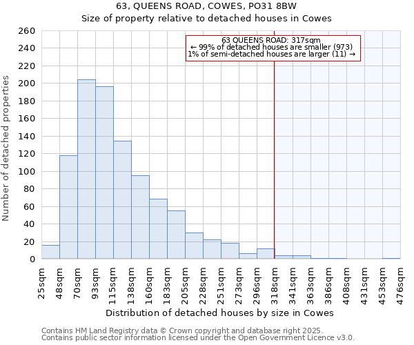 63, QUEENS ROAD, COWES, PO31 8BW: Size of property relative to detached houses houses in Cowes