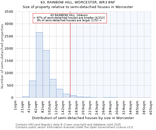 63, RAINBOW HILL, WORCESTER, WR3 8NF: Size of property relative to semi-detached houses houses in Worcester