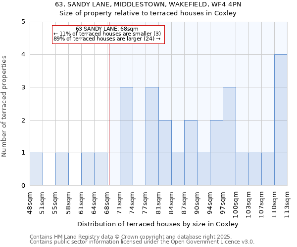 63, SANDY LANE, MIDDLESTOWN, WAKEFIELD, WF4 4PN: Size of property relative to terraced houses houses in Coxley