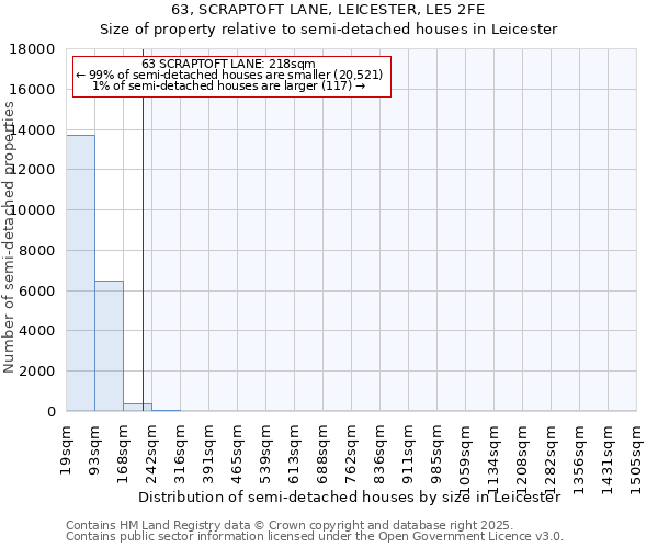 63, SCRAPTOFT LANE, LEICESTER, LE5 2FE: Size of property relative to semi-detached houses houses in Leicester