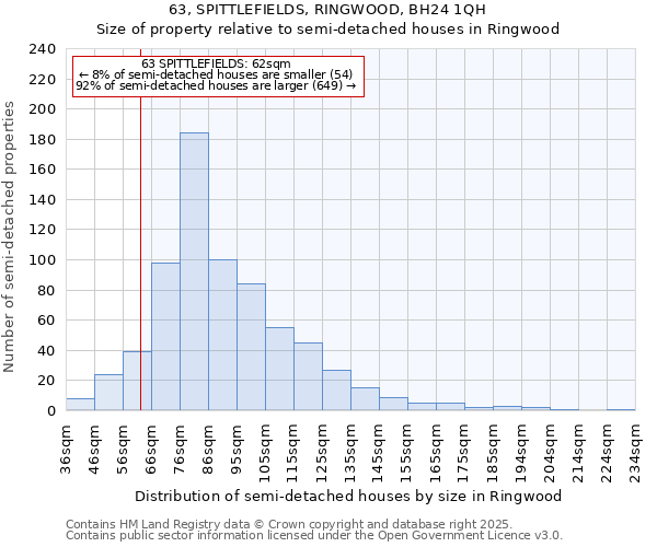 63, SPITTLEFIELDS, RINGWOOD, BH24 1QH: Size of property relative to semi-detached houses houses in Ringwood