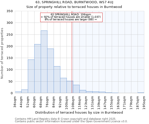 63, SPRINGHILL ROAD, BURNTWOOD, WS7 4UJ: Size of property relative to terraced houses houses in Burntwood