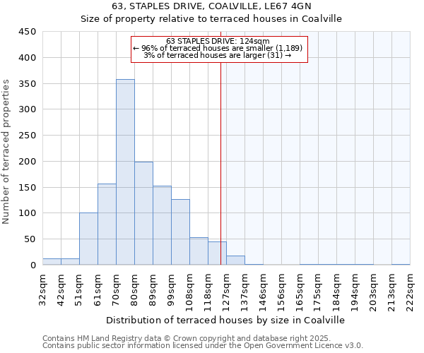 63, STAPLES DRIVE, COALVILLE, LE67 4GN: Size of property relative to terraced houses houses in Coalville