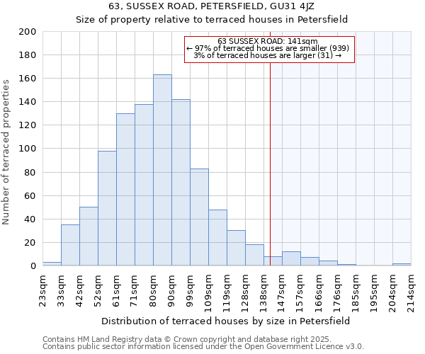 63, SUSSEX ROAD, PETERSFIELD, GU31 4JZ: Size of property relative to terraced houses houses in Petersfield