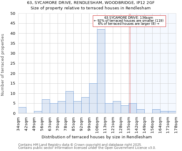 63, SYCAMORE DRIVE, RENDLESHAM, WOODBRIDGE, IP12 2GF: Size of property relative to terraced houses houses in Rendlesham