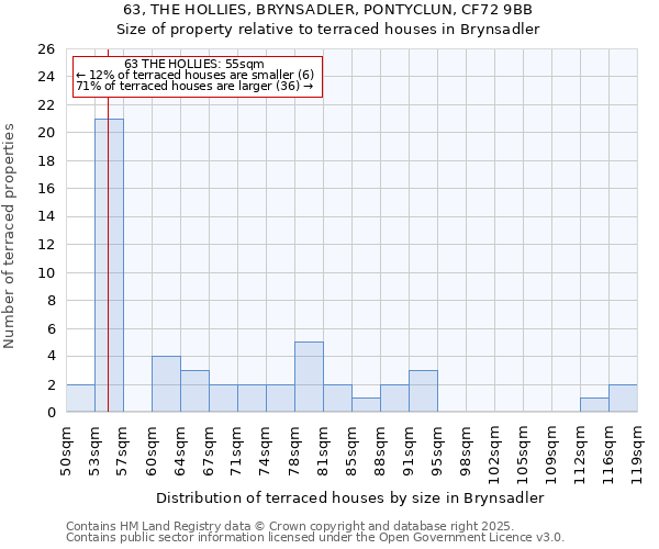63, THE HOLLIES, BRYNSADLER, PONTYCLUN, CF72 9BB: Size of property relative to terraced houses houses in Brynsadler