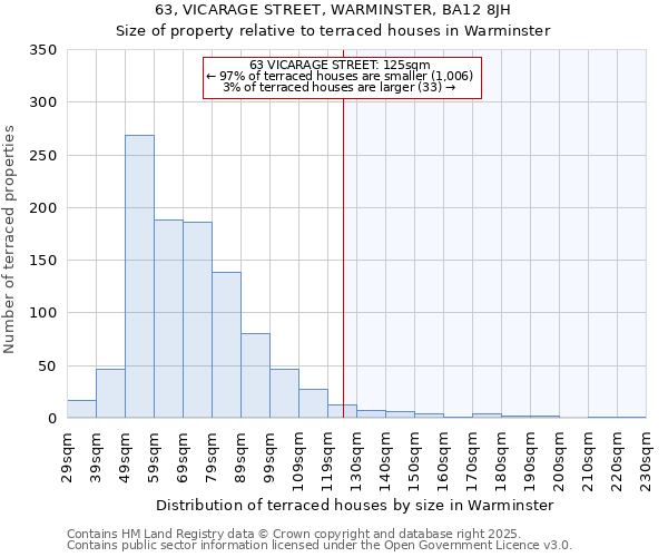 63, VICARAGE STREET, WARMINSTER, BA12 8JH: Size of property relative to terraced houses houses in Warminster