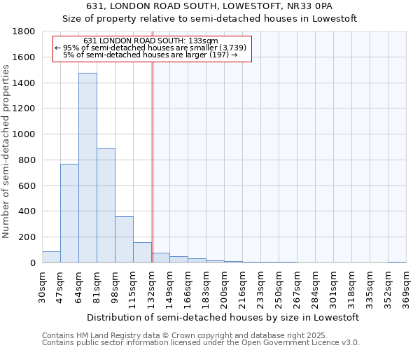 631, LONDON ROAD SOUTH, LOWESTOFT, NR33 0PA: Size of property relative to semi-detached houses houses in Lowestoft