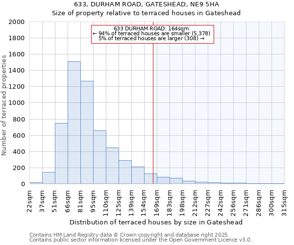633, DURHAM ROAD, GATESHEAD, NE9 5HA: Size of property relative to terraced houses houses in Gateshead
