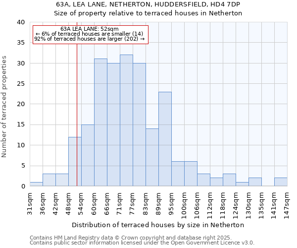 63A, LEA LANE, NETHERTON, HUDDERSFIELD, HD4 7DP: Size of property relative to terraced houses houses in Netherton