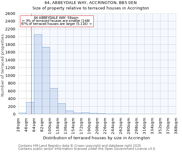 64, ABBEYDALE WAY, ACCRINGTON, BB5 0EN: Size of property relative to terraced houses houses in Accrington