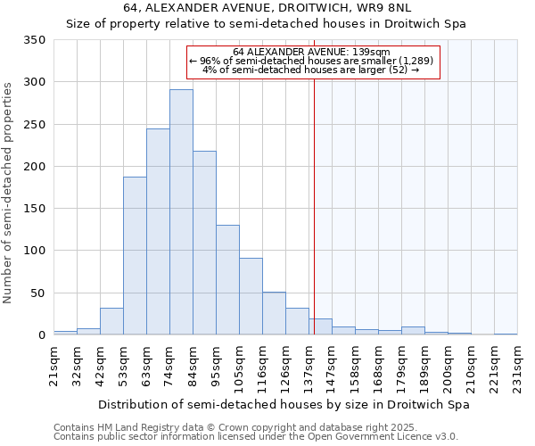 64, ALEXANDER AVENUE, DROITWICH, WR9 8NL: Size of property relative to semi-detached houses houses in Droitwich Spa