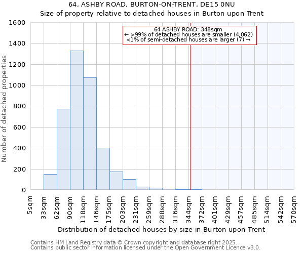 64, ASHBY ROAD, BURTON-ON-TRENT, DE15 0NU: Size of property relative to detached houses houses in Burton upon Trent