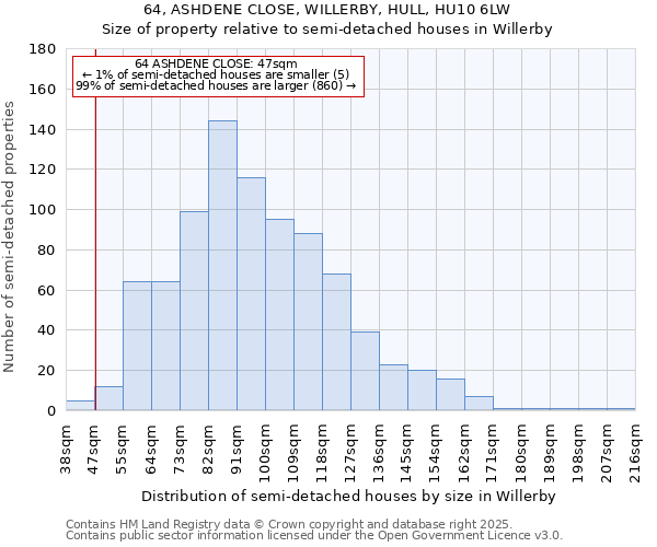 64, ASHDENE CLOSE, WILLERBY, HULL, HU10 6LW: Size of property relative to semi-detached houses houses in Willerby