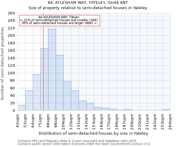 64, AYLESHAM WAY, YATELEY, GU46 6NT: Size of property relative to semi-detached houses houses in Yateley