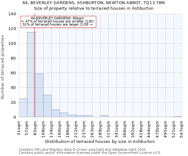 64, BEVERLEY GARDENS, ASHBURTON, NEWTON ABBOT, TQ13 7BN: Size of property relative to terraced houses houses in Ashburton
