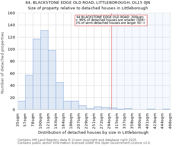 64, BLACKSTONE EDGE OLD ROAD, LITTLEBOROUGH, OL15 0JN: Size of property relative to detached houses houses in Littleborough