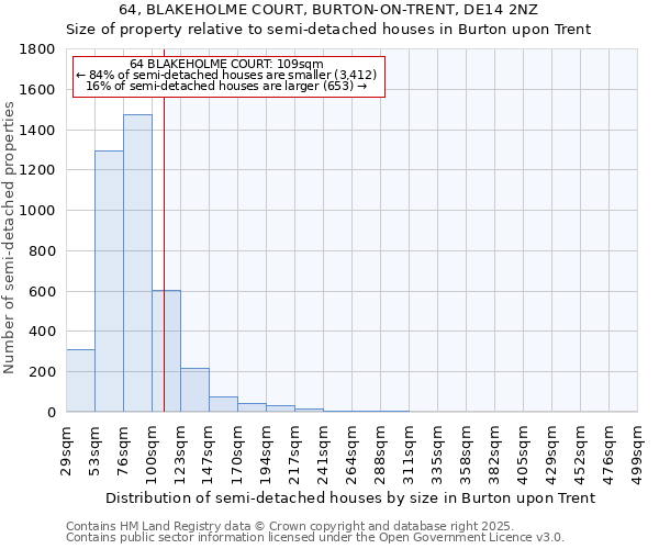 64, BLAKEHOLME COURT, BURTON-ON-TRENT, DE14 2NZ: Size of property relative to semi-detached houses houses in Burton upon Trent