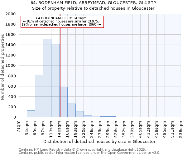 64, BODENHAM FIELD, ABBEYMEAD, GLOUCESTER, GL4 5TP: Size of property relative to detached houses houses in Gloucester