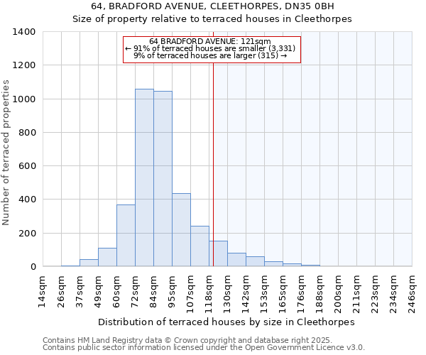 64, BRADFORD AVENUE, CLEETHORPES, DN35 0BH: Size of property relative to terraced houses houses in Cleethorpes