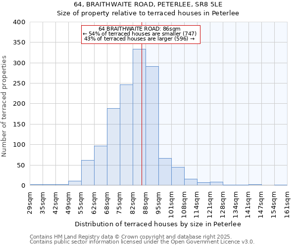 64, BRAITHWAITE ROAD, PETERLEE, SR8 5LE: Size of property relative to terraced houses houses in Peterlee