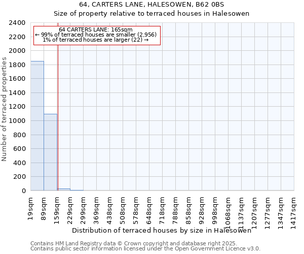 64, CARTERS LANE, HALESOWEN, B62 0BS: Size of property relative to terraced houses houses in Halesowen