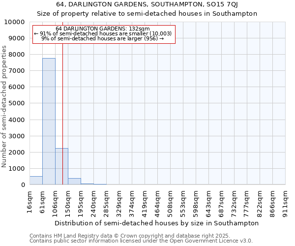 64, DARLINGTON GARDENS, SOUTHAMPTON, SO15 7QJ: Size of property relative to semi-detached houses houses in Southampton