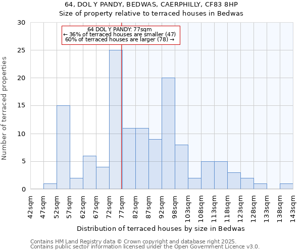 64, DOL Y PANDY, BEDWAS, CAERPHILLY, CF83 8HP: Size of property relative to terraced houses houses in Bedwas